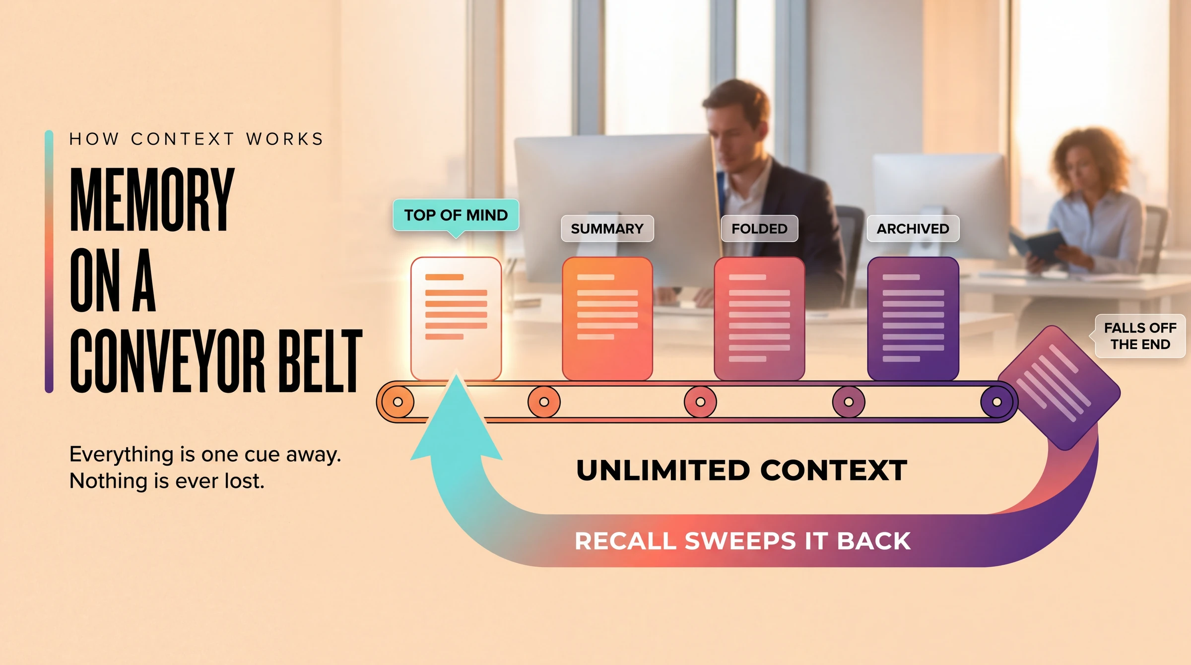 A four-stage conveyor belt runs left to right over a softly blurred office. Cards labelled raw turns, summary, folded and archived travel along it, each holding a stack of bars that grows denser as the contents compress. The first card glows and is marked top of mind. One card tips off the right end, labelled falls off the end, and a thick gradient ribbon catches it, sweeps back beneath the belt and arrows up into that glowing first card. Labels read unlimited context and recall sweeps it back.