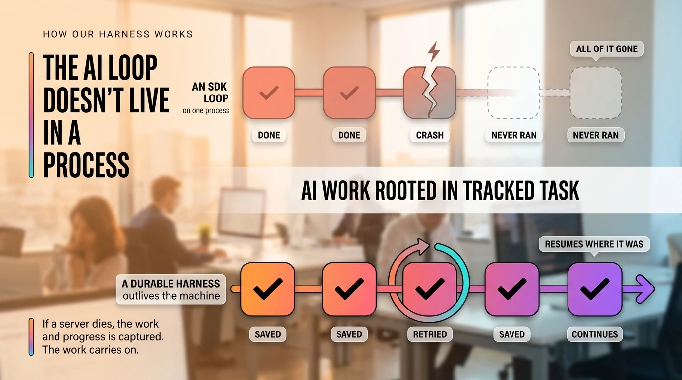 Two horizontal timelines over a softly blurred office. The upper one, labelled an SDK loop running in one process, shows steps one and two ticked, step three cracked open with a lightning bolt and marked crash, and steps four and five as empty dashed outlines marked never ran, with the connecting rail dissolving after the break. Its verdict reads all of it gone. The lower one, labelled a durable harness that outlives the machine, shows all five steps solid and ticked, marked saved, saved, retried, saved and continues, with a retry loop curling over the third step and the rail running unbroken to an arrow at the end. Its verdict reads resumes where it was. Between them runs the line: AI work rooted in tracked task.