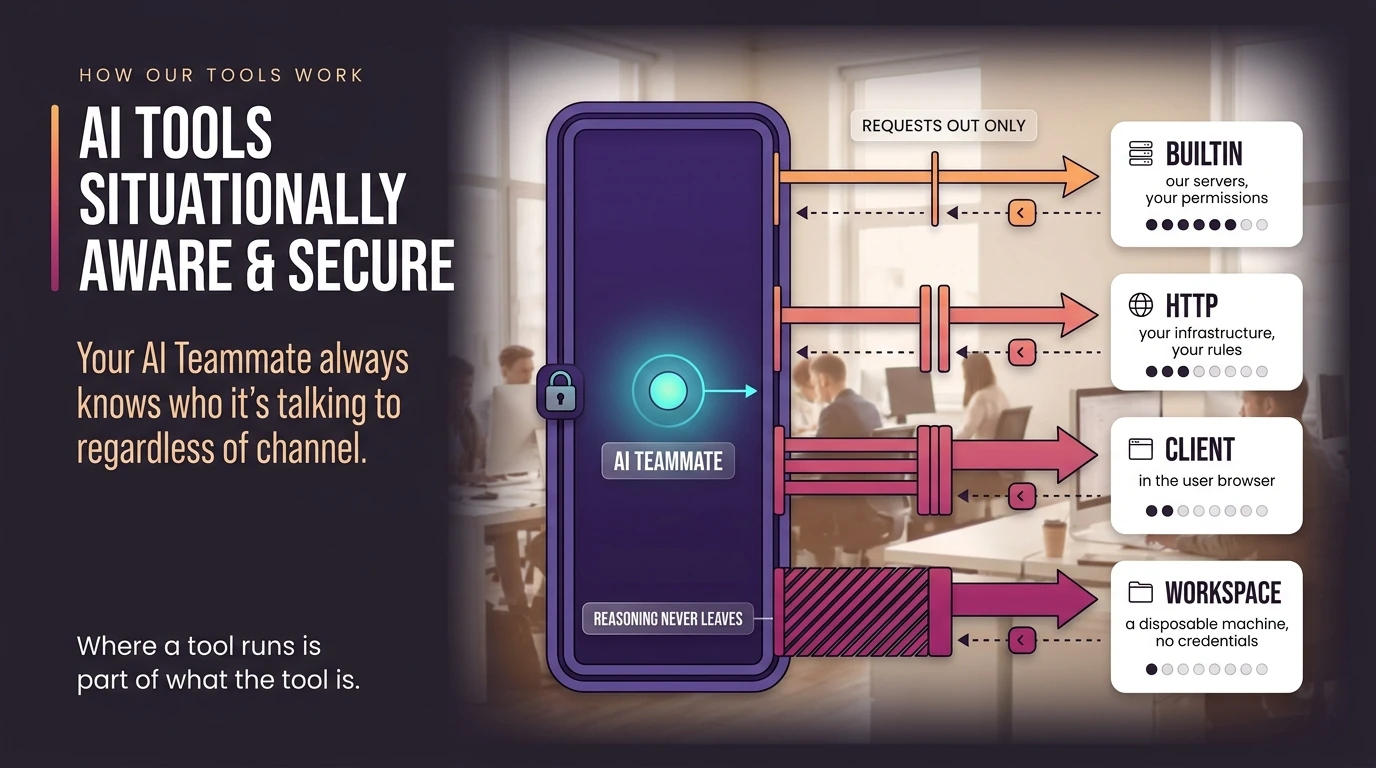 A sealed chamber sits on the left, drawn with a heavy double wall and a closed padlock, holding a single glowing node labelled AI Teammate, with the note that reasoning never leaves. Four lanes run out of it to the right, each passing through its own gate in the wall, and the gates thicken dramatically down the stack: a single hairline, then a double bar, then a triple bar, then a heavy hatched block. Each lane carries a solid arrow outward and a thin dashed arrow back, marked requests out only. The four destinations are builtin on our servers with your permissions, http on your infrastructure under your rules, client in the user's browser, and workspace on a disposable machine with no credentials. A row of security pips beside each one falls from four filled down to one.