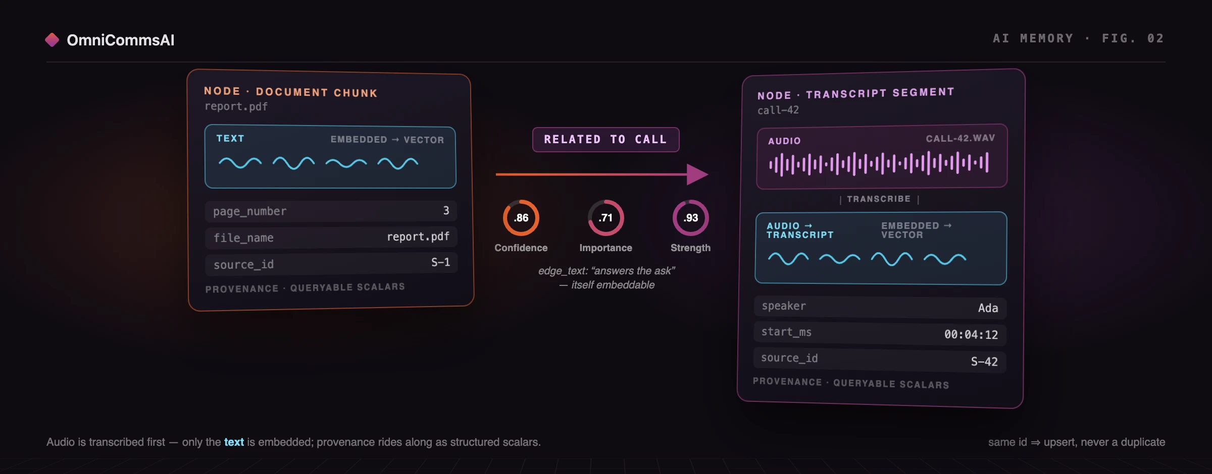 Two memory nodes side by side. Left: a document chunk from report.pdf whose text is embedded into a vector, with page_number, file_name and source_id as provenance fields. Right: a transcript segment from call-42 showing raw audio waves, a transcribe step, then the transcript embedded into a vector, with speaker, start_ms and source_id. A weighted edge labelled RELATED TO CALL connects them, carrying confidence, importance and strength dials.