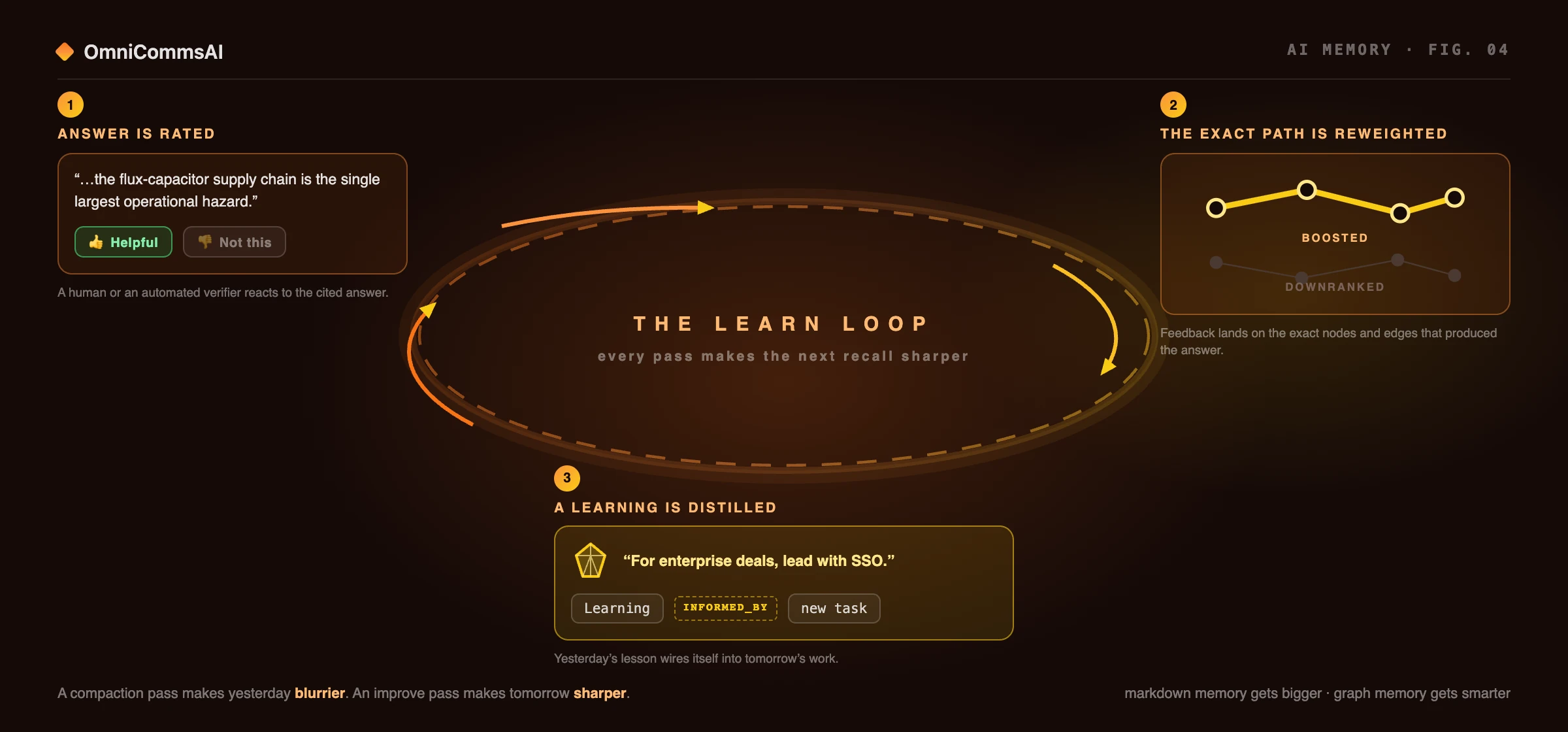 A circular learn loop with three stages. One: a cited answer is rated helpful or not. Two: the exact path that produced it is reweighted, with boosted edges drawn thick and bright and downranked edges thin and dim. Three: a distilled Learning gem, \u201cfor enterprise deals, lead with SSO\u201d, connects forward to a new task via an INFORMED_BY edge. Momentum arrows imply an accelerating loop.