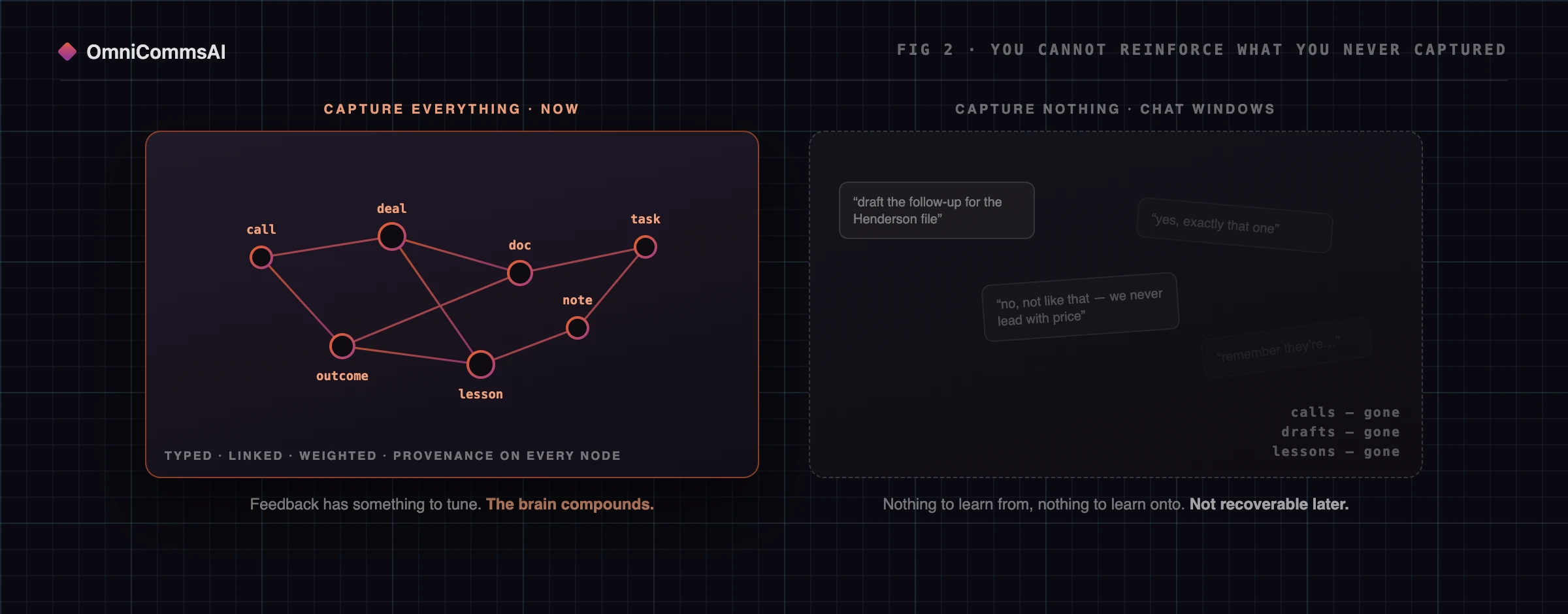 Split panel. Left, Capture everything now: a bordered vault holding a connected graph of labelled nodes for call, deal, doc, task, outcome, lesson and note, described as typed, linked, weighted, with provenance on every node. Feedback has something to tune and the brain compounds. Right, Capture nothing, chat windows: four chat bubbles fading progressively into the dark, with calls, drafts and lessons marked gone. Nothing to learn from, nothing to learn onto, not recoverable later.