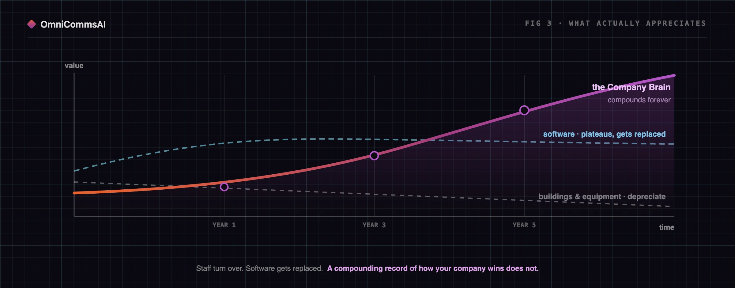 A value-over-time line chart. A bright orange-to-purple curve labelled the Company Brain starts low and accelerates upward through years one, three and five, described as compounding forever. A dashed cyan line labelled software rises early then plateaus and gets replaced. A dashed grey line labelled buildings and equipment declines steadily. Caption: staff turn over, software gets replaced, a compounding record of how your company wins does not.