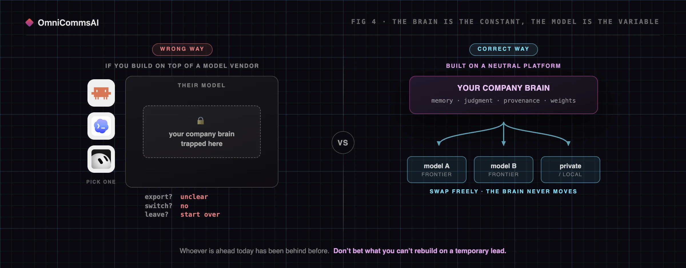 Split comparison. Left, built inside one vendor: a company brain trapped inside a closed model container, with export unclear, switching unavailable, and leaving meaning starting over. Right, built on a neutral platform: the Company Brain sits on its own holding memory, judgment, provenance and weights, with free connections fanning out to model A, model B, and a private or local model, any of which can be swapped without moving the brain.