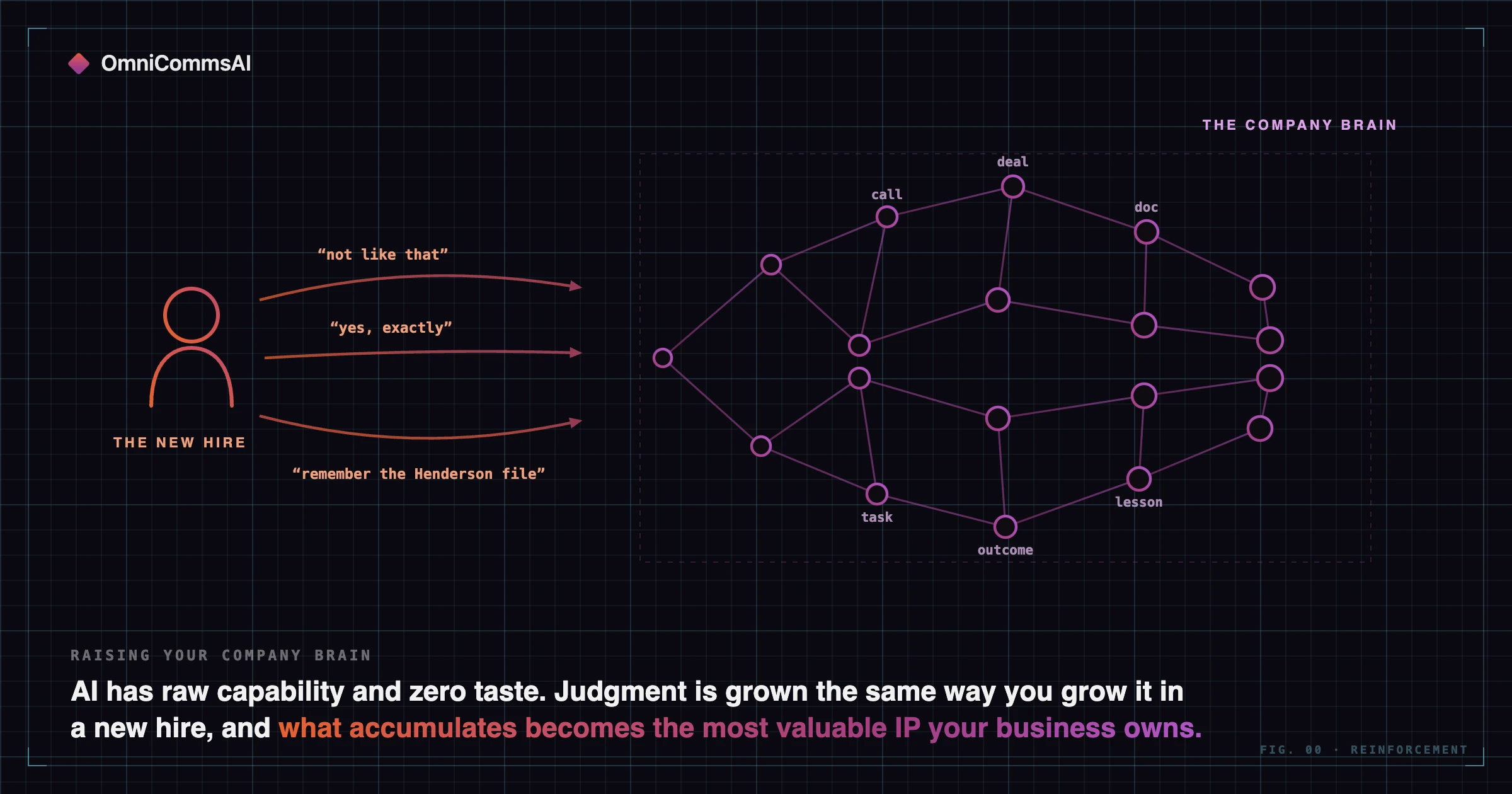 Split illustration. Left: a human figure outlined in orange labelled the new hire, with three feedback arrows flowing rightward carrying the corrections “not like that,” “yes, exactly,” and “remember the Henderson file.” Right: a glowing purple lattice labelled the Company Brain, built from connected nodes named call, deal, doc, task, outcome and lesson, growing denser toward the right edge.