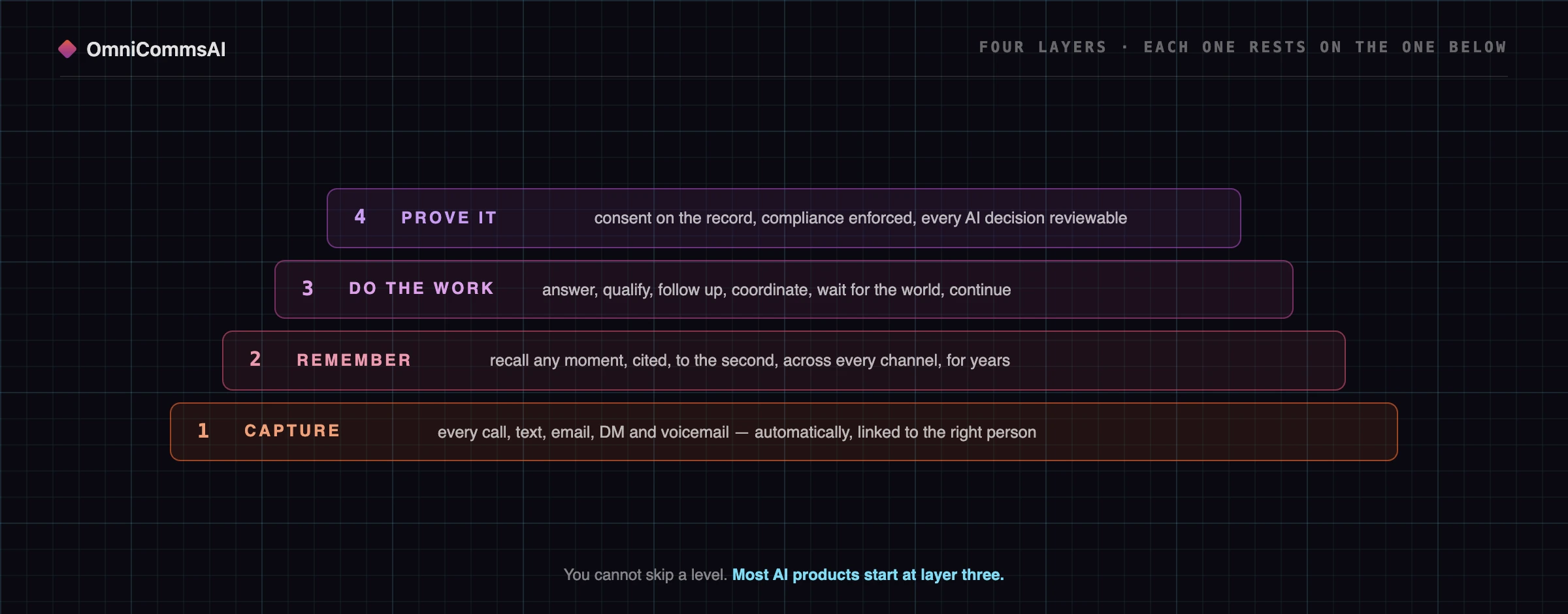 Four stacked horizontal layers, widest at the bottom and each resting on the one below. Layer one, capture: every call, text, email, DM and voicemail, automatically, linked to the right person. Layer two, remember: recall any moment, cited, to the second, across every channel, for years. Layer three, do the work: answer, qualify, follow up, coordinate, wait for the world to respond, continue. Layer four, prove it: consent on the record, compliance enforced, every AI decision scored and reviewable. A note reads that you cannot skip a level.